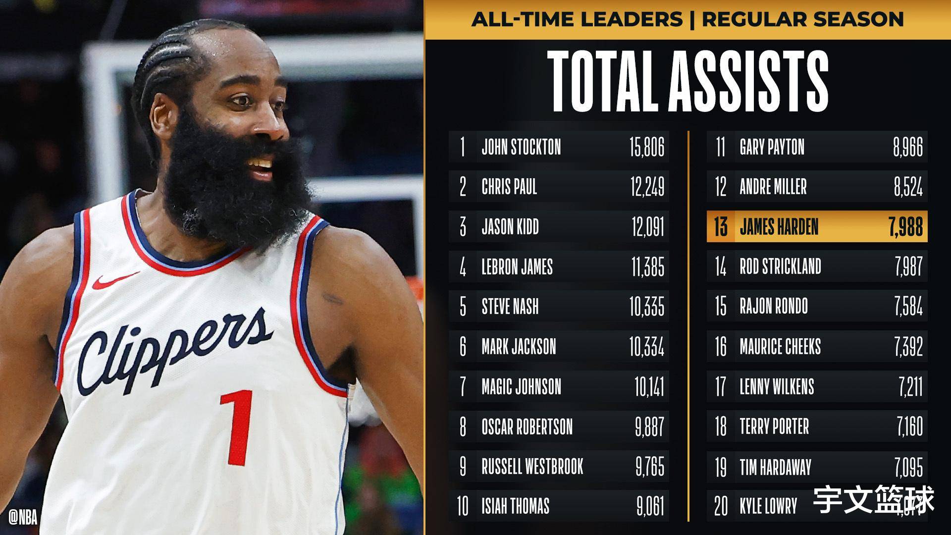 包含今年NBA场均助攻总榜:谁的传球最“妙”?的词条 包含今年NBA场均助攻总榜:谁的传球最“妙”?的词条